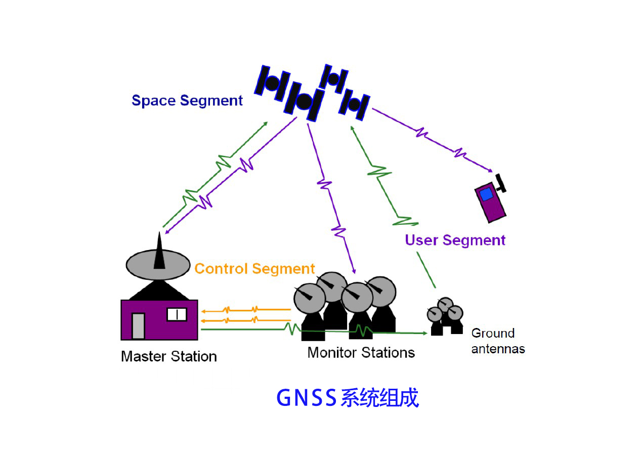 GNSS信号在城市峡谷信号被遮挡的处理