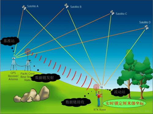 GNSS差分信息获取途径，移动基站或卫星对实时性