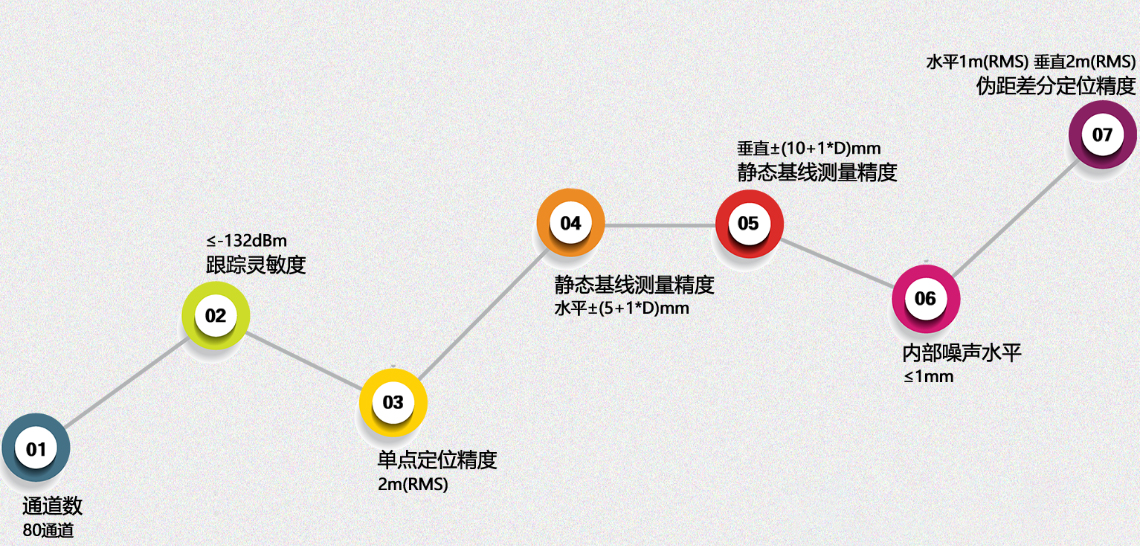 高精度RTK定位模块主要在哪些领域应用