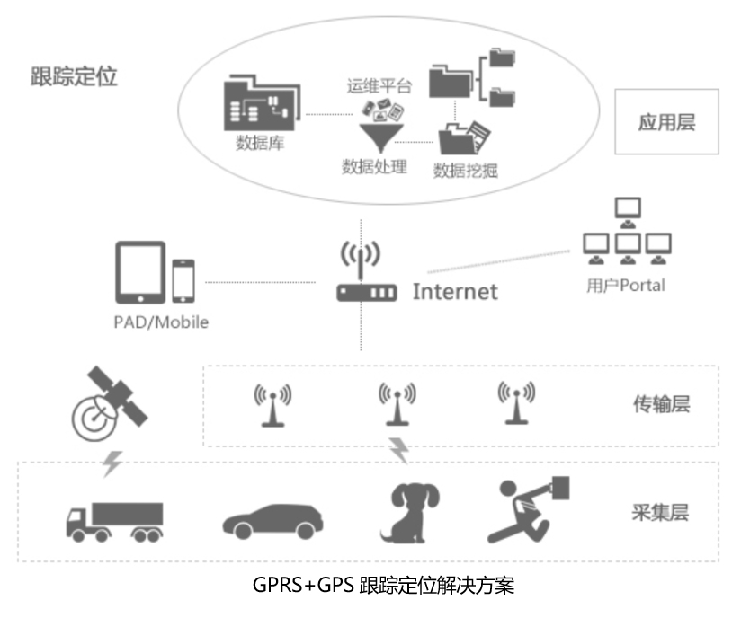 应用带GPS无线通信模块打造汽车定位跟踪系统