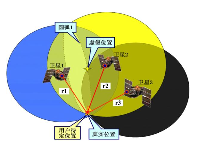 卫星导航的“三球交汇”原理